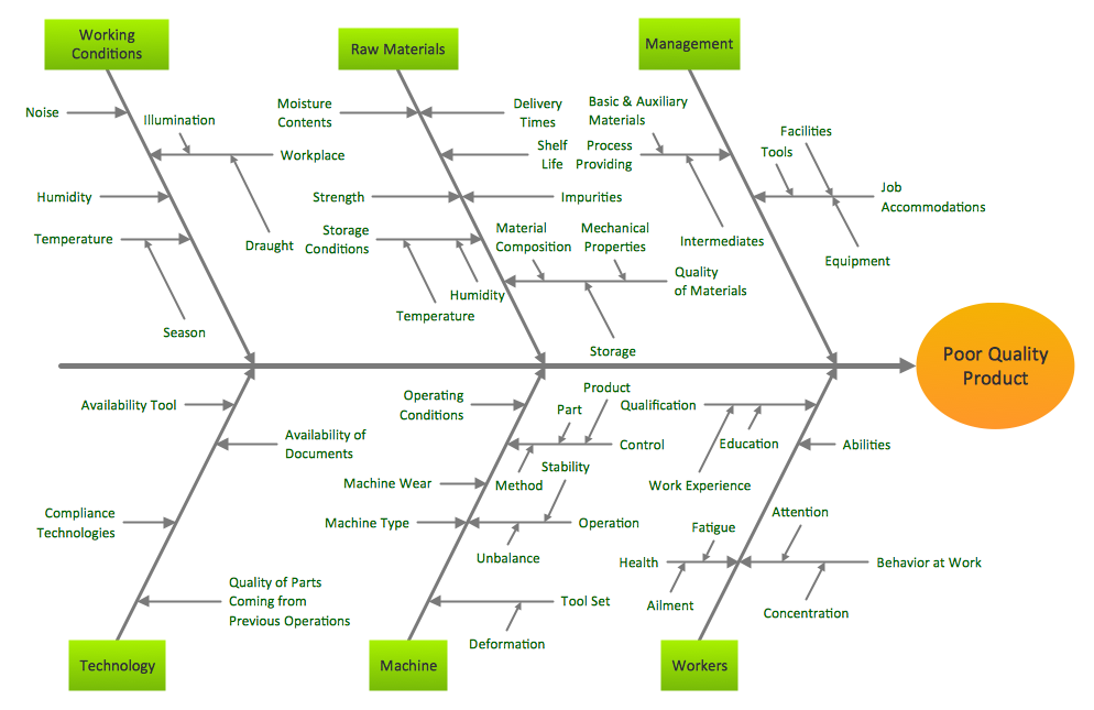 Fishbone Diagram - Causes of Low Quality Output Fishbone Diagram - Causes of Low Quality Output