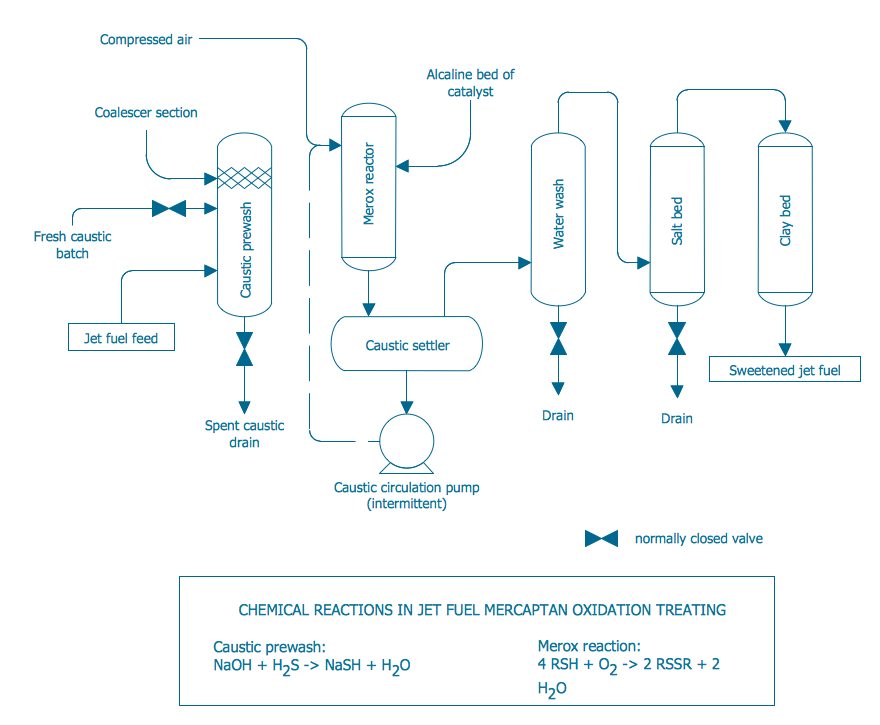 Conventional Merox Process Unit for Sweetening Jet Fuel or Kerosene