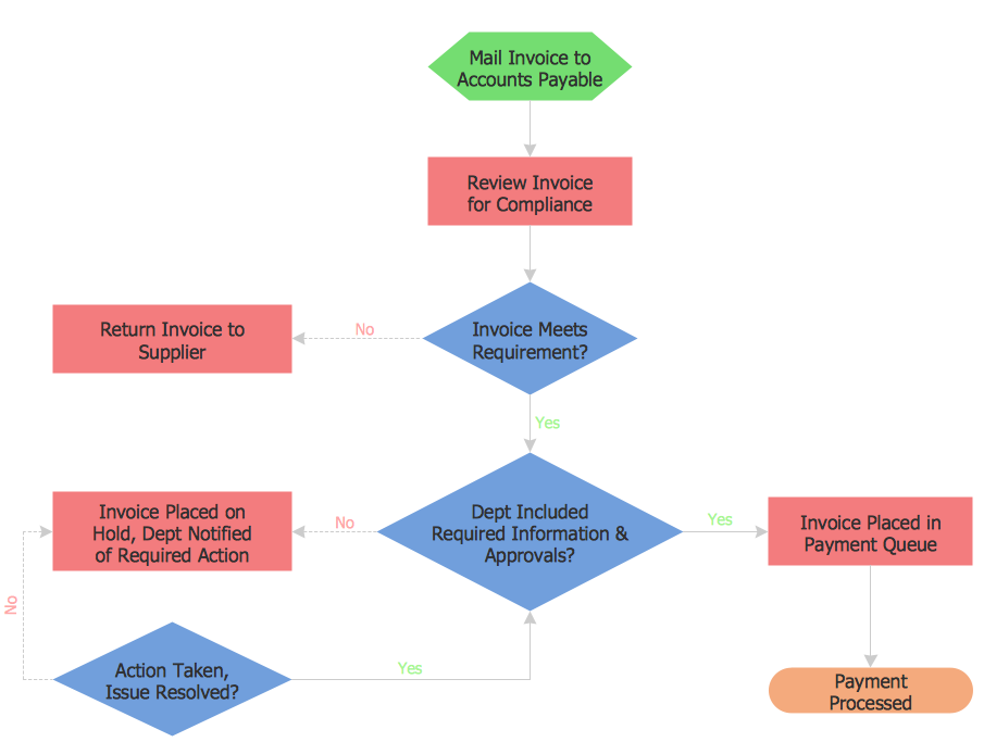 ConceptDraw Software for Flowchart Diagrams