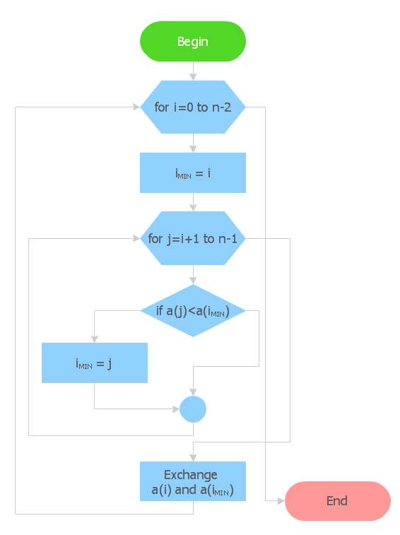 Flowchart using  basic symbols