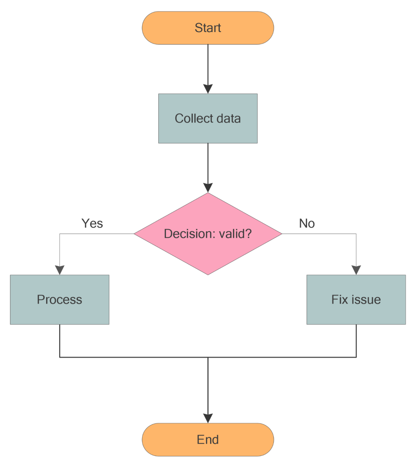 Flowchart design hero example showing clear process flow, decision branch, and readable diagram layout