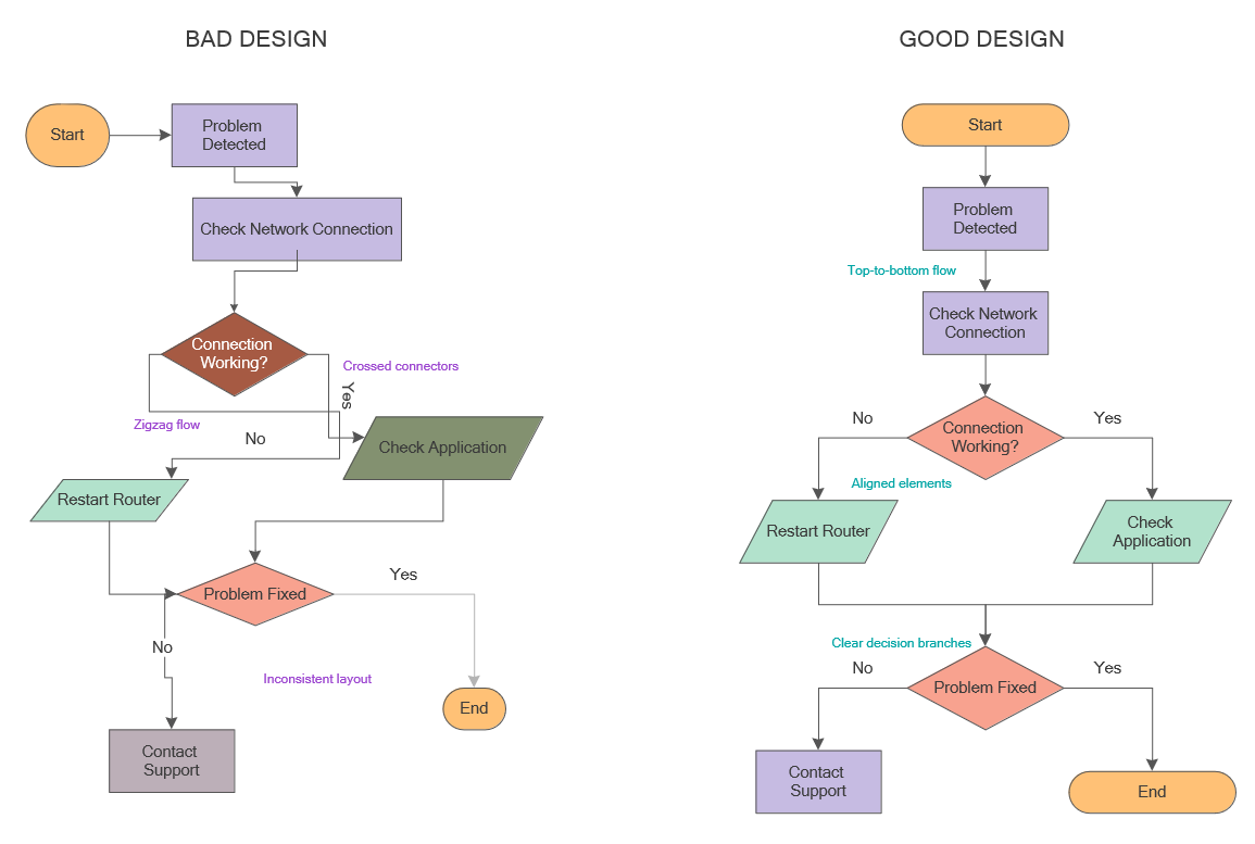 Comparison of bad and good flowchart design showing zigzag flow, crossed connectors, and aligned elements
