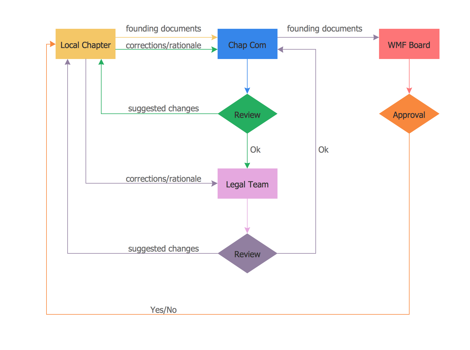 Organigramme du processus d'approbation