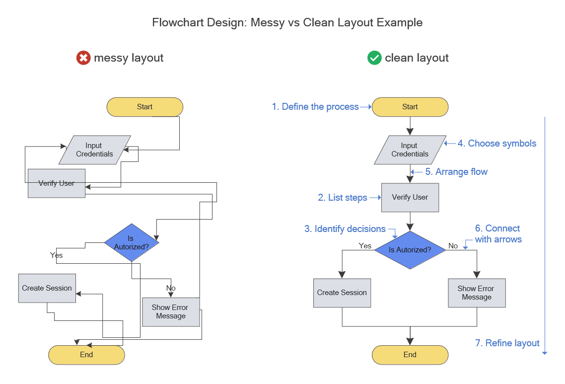 step-by-step flowchart design example showing how to create a flowchart, including process steps, decision points, and layout structure