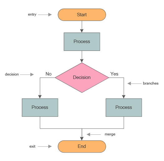 Flowchart structure diagram showing entry, decision, branches, merge, and exit