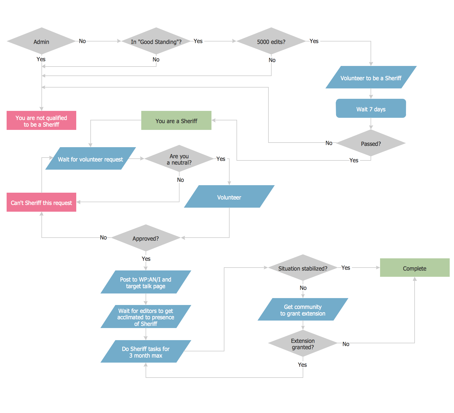 Payment Process Flow Chart Examples