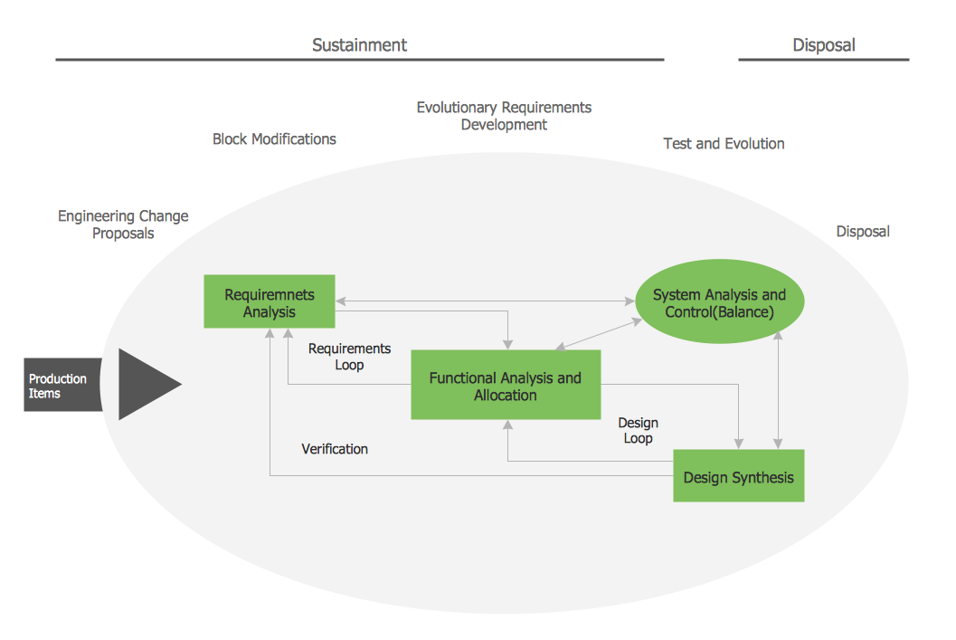 Flowchart of Products.  Substainment and Disposal