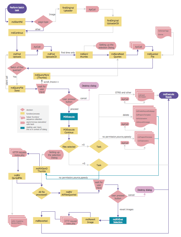 Project Flow Chart