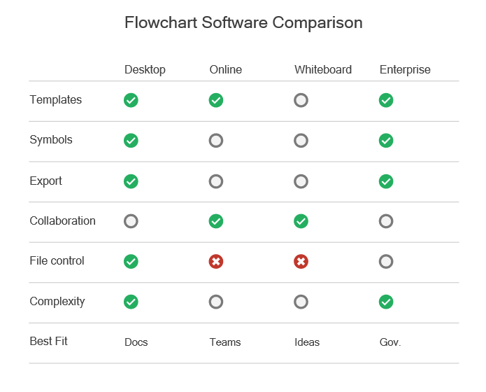 Flowchart software comparison matrix showing differences in templates, symbols, export, collaboration, and file control