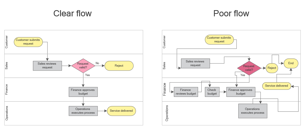 Comparison showing when desktop-oriented flowchart software is a good fit and when other tools are more suitable