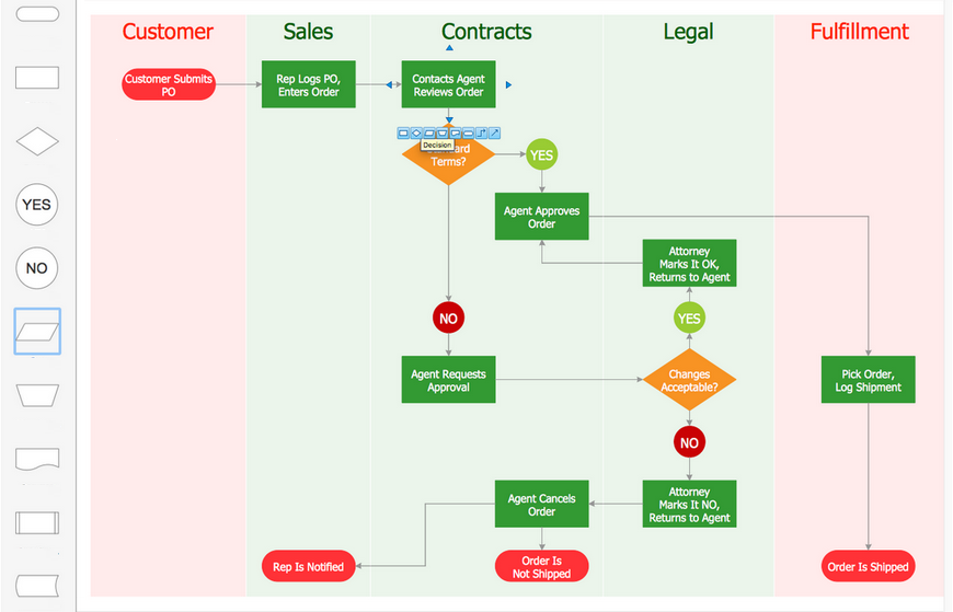 Flowchart software interface showing workflow diagram creation with templates, symbols, and cross-functional process visualization