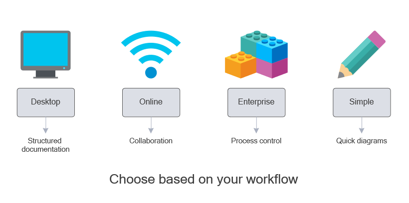 Types of flowchart software including desktop, online, enterprise, and simple diagram tools for different workflow needs