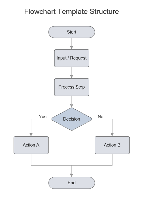 Flowchart template structure example showing a reusable process layout with start, process, decision, and end steps