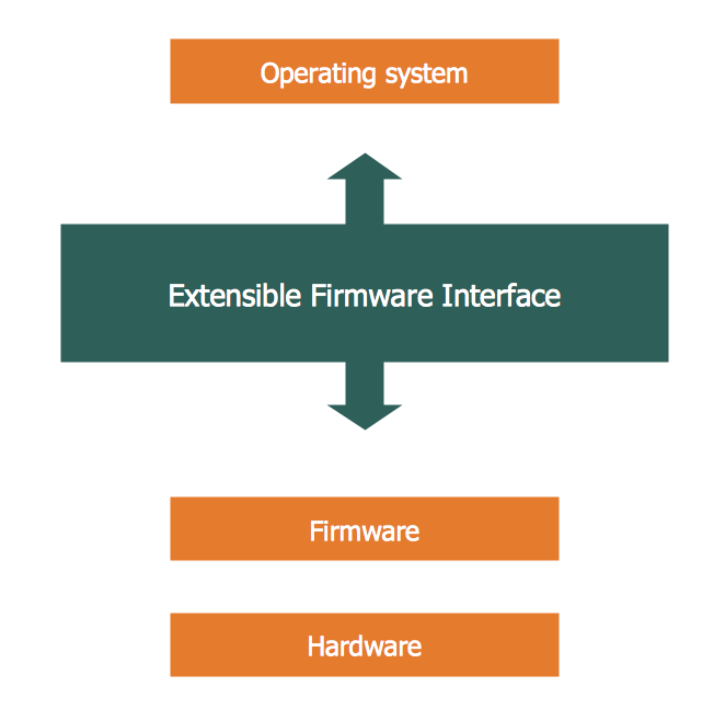 Layered system diagram showing relationships between OS, firmware, and hardware