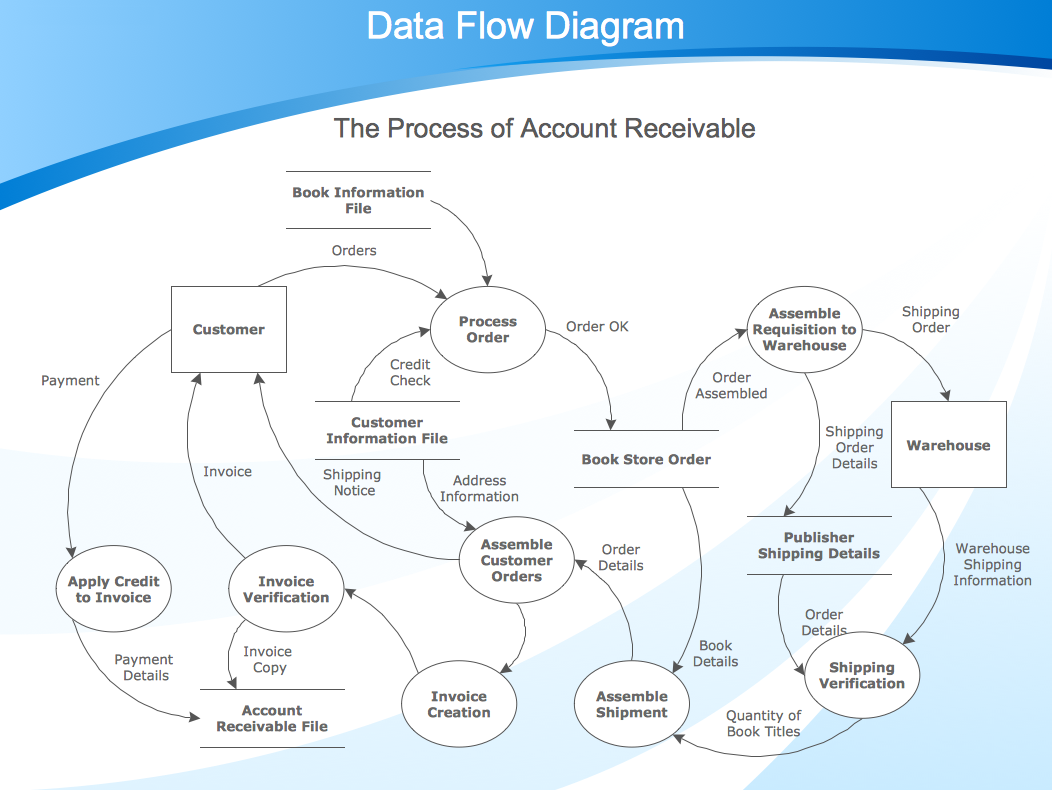 Data Flow Diagram, Process Flow Diagram