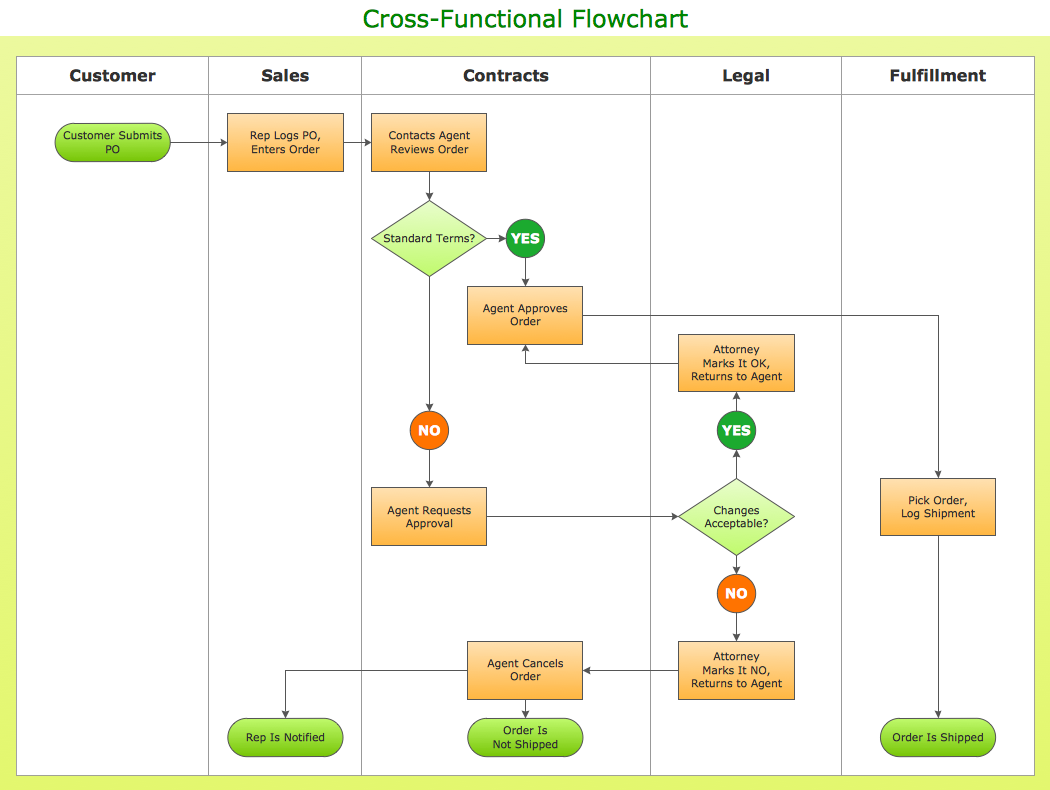 Cross Functional Vertical Flowchart