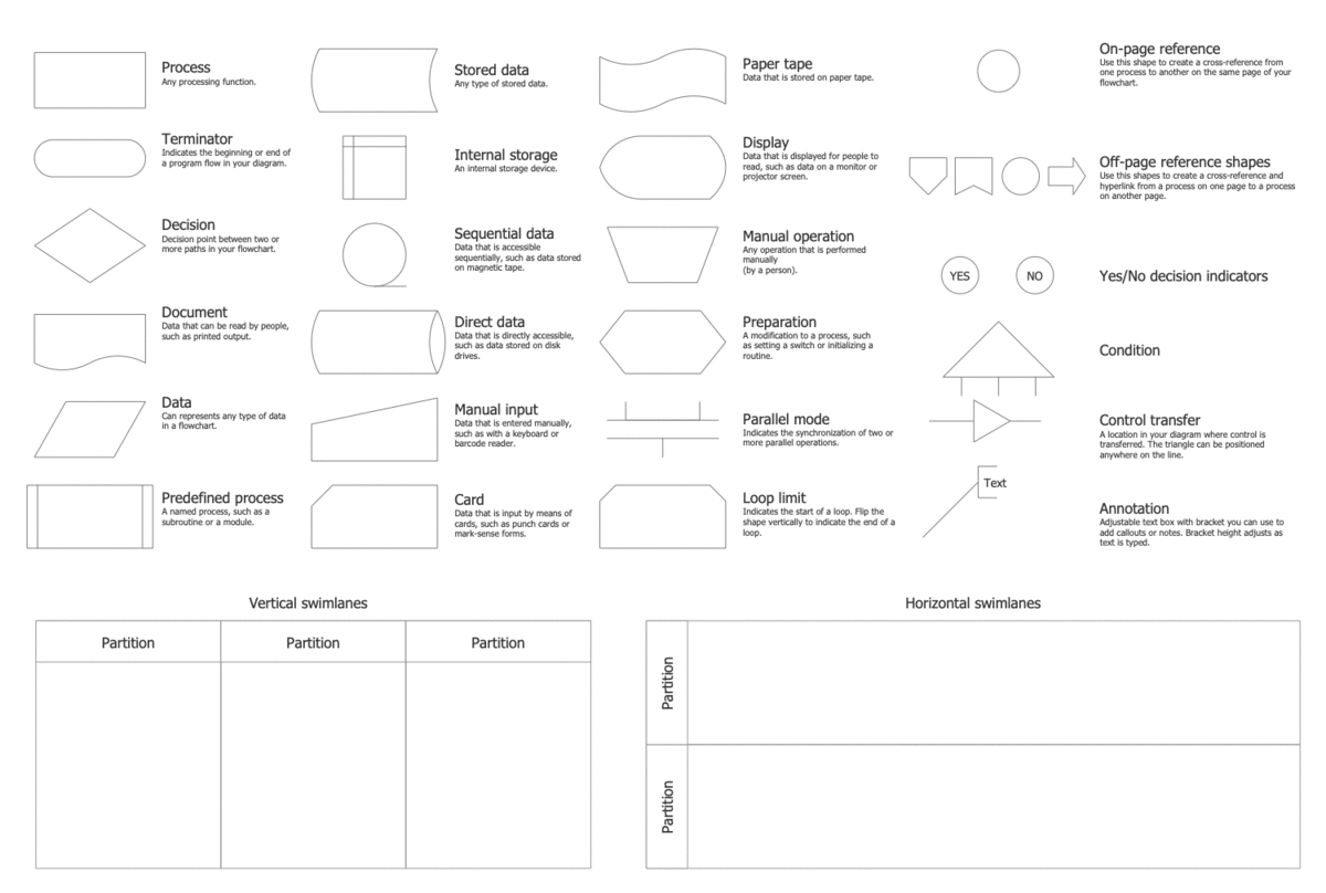 Flow Charts Shapes Its Meaning