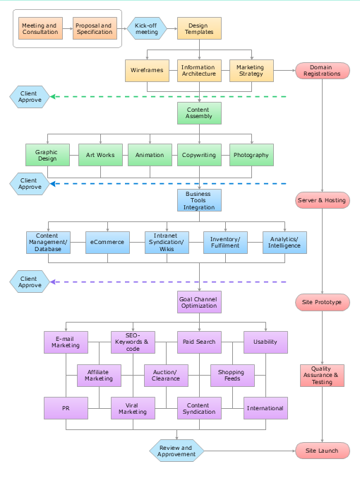 Cross Functional Horizontal Flowchart