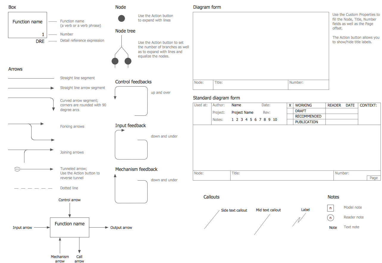 IDEF0 Diagram Symbols,process flow diagram,workflow diagram symbols