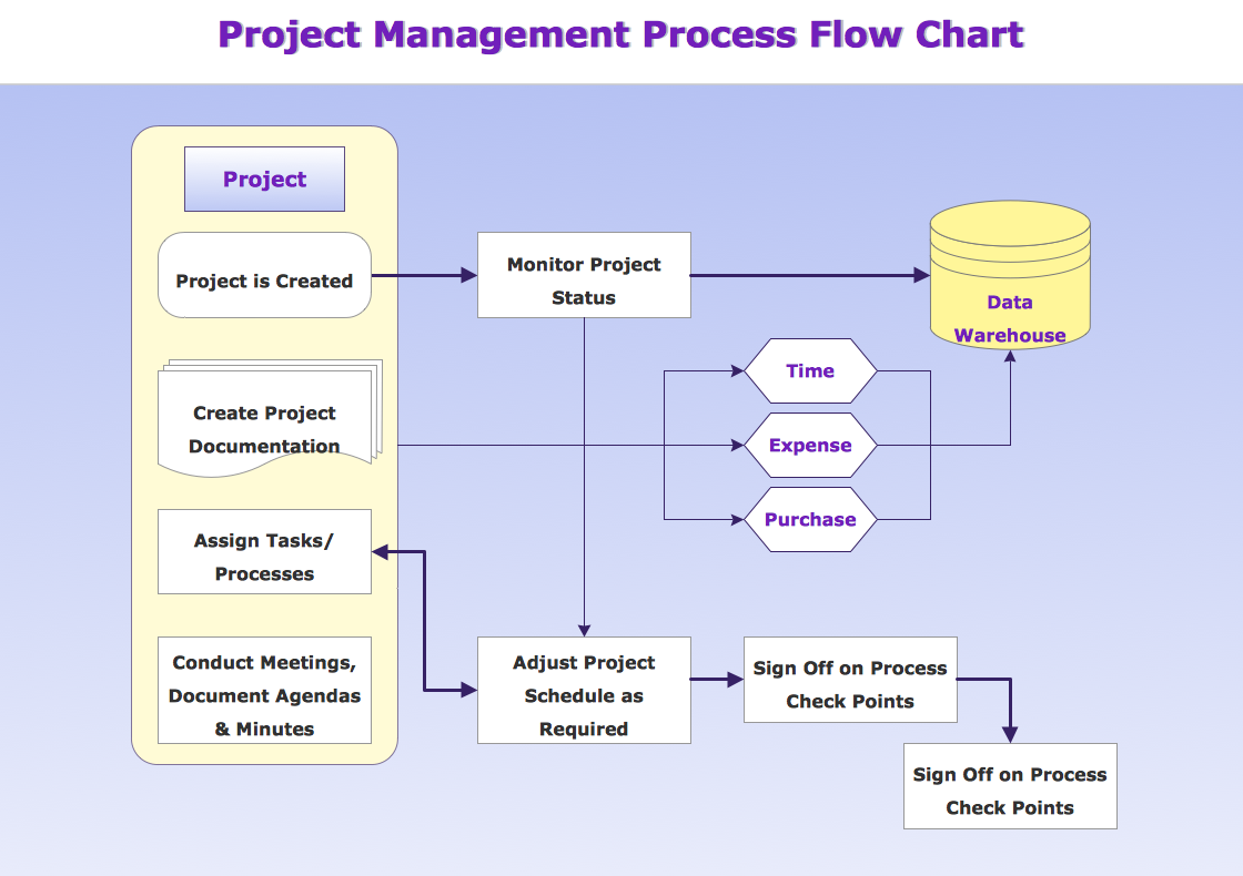 Hidhlight Flowchart