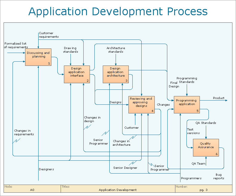 Software Development Process Flowchart