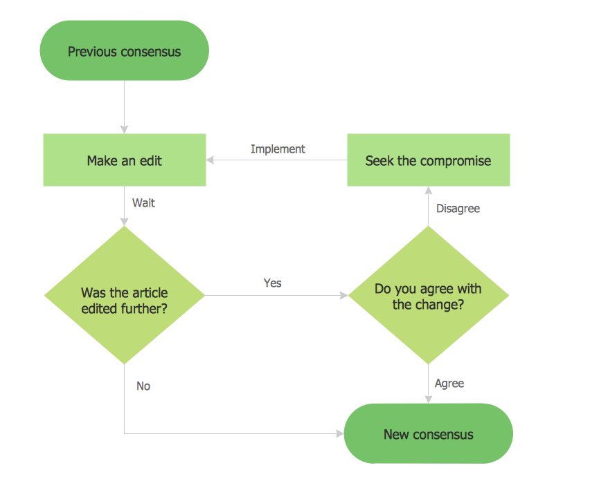 Basic Flowchart Examples Create Flowcharts And Diagrams All In One Photos