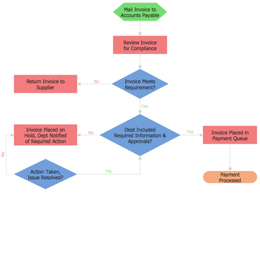 Diagram Process Flow Diagram Types Mydiagramonline