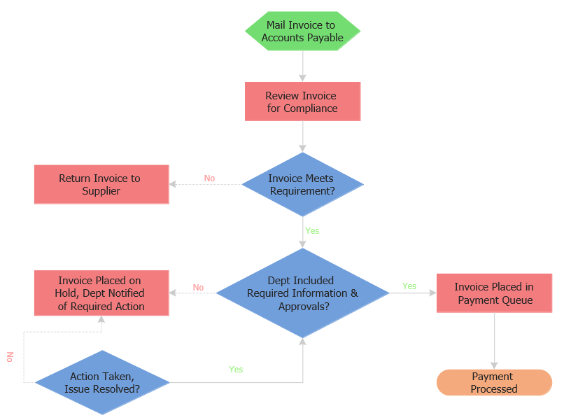 Complex business flowchart diagram with multiple decision paths