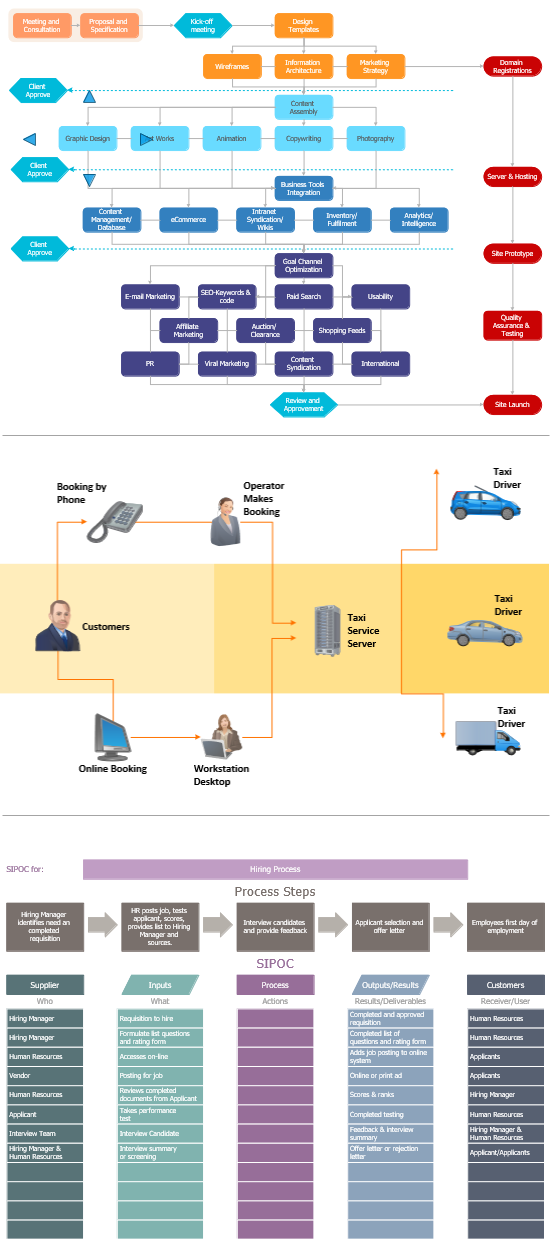 Comparison of flowchart, workflow diagram, and process map examples