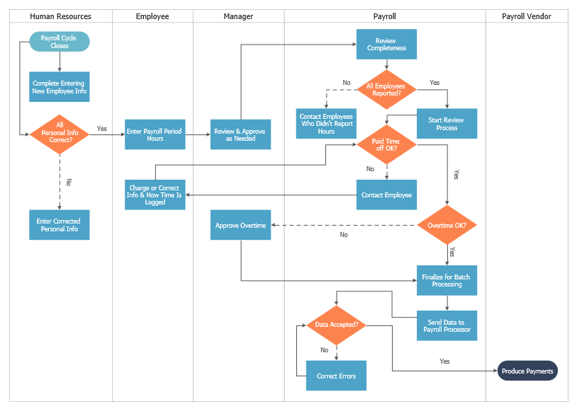 Swimlane flowchart diagram example