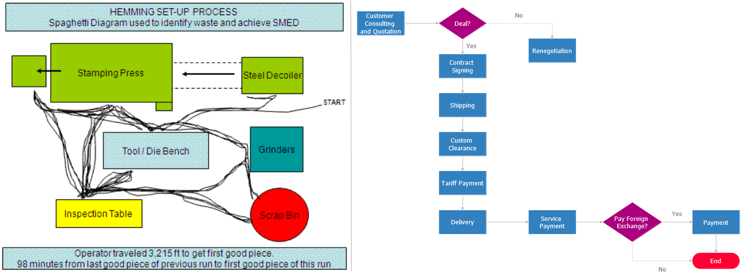 Comparison of poor and well-designed flowchart example