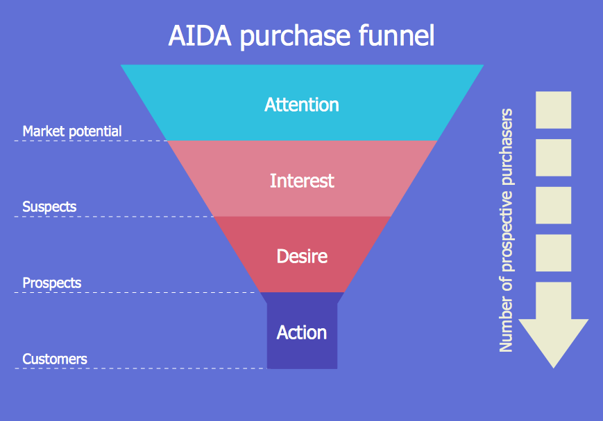 AIDA marketing model funnel