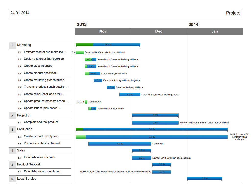 Sales Gantt Chart