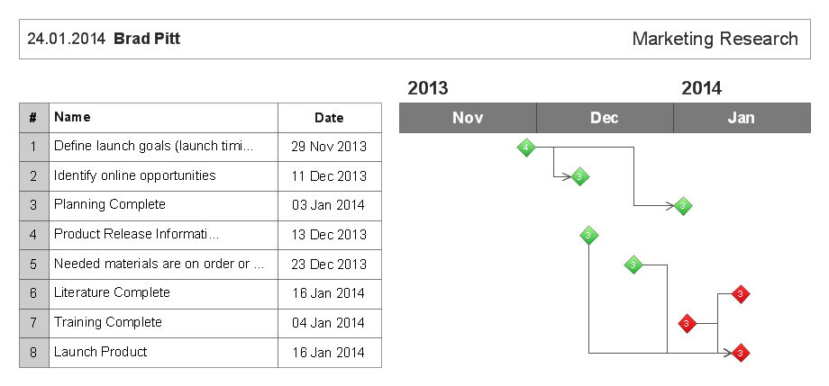 Define Milestone Chart