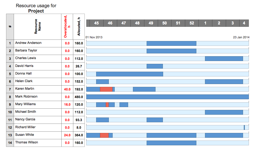 Resource Usage Chart