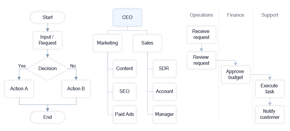 Flowchart, organizational chart, and workflow diagram examples created in ConceptDraw DIAGRAM