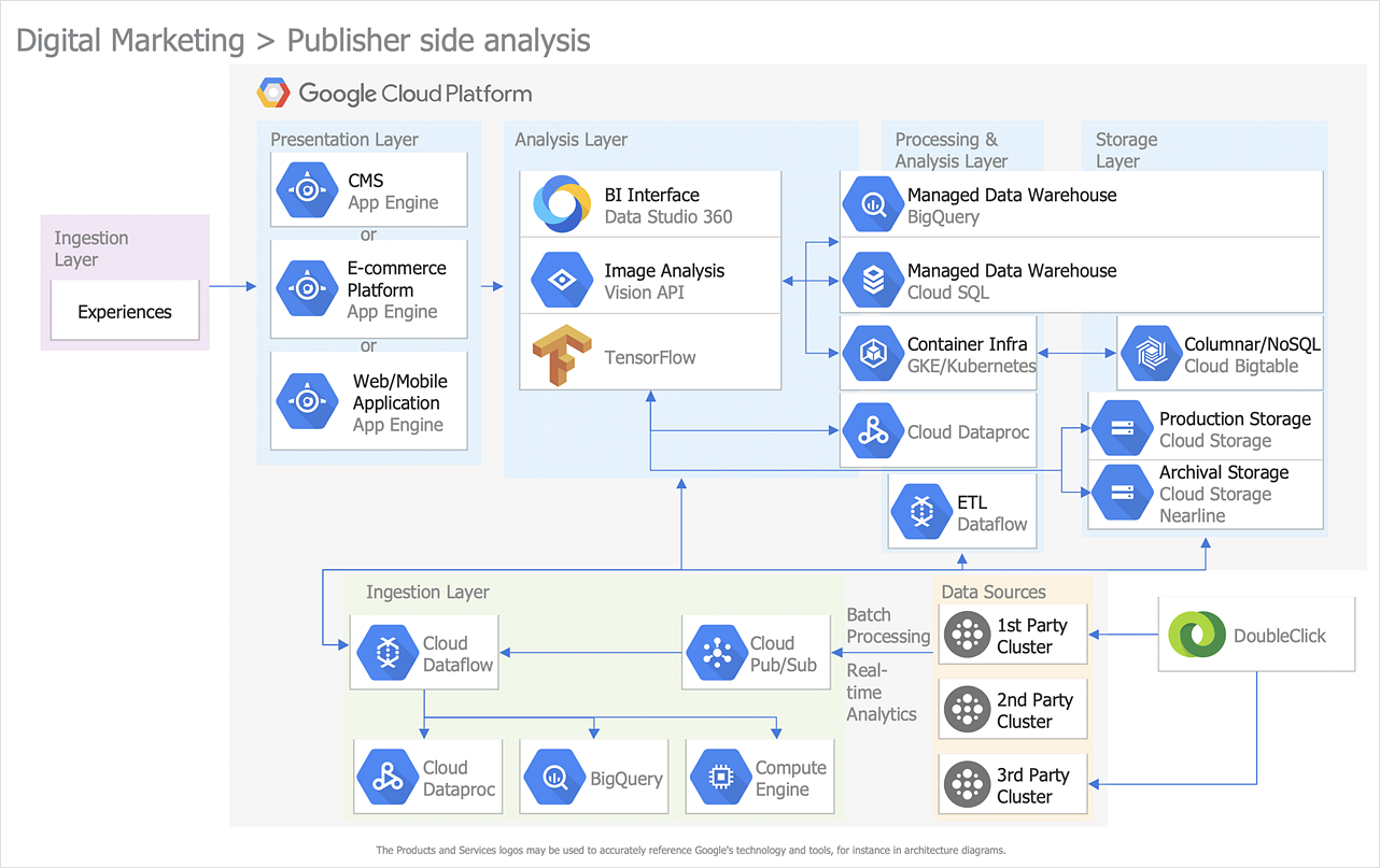 How to Create a Google Cloud  Platform Architecture Diagram
