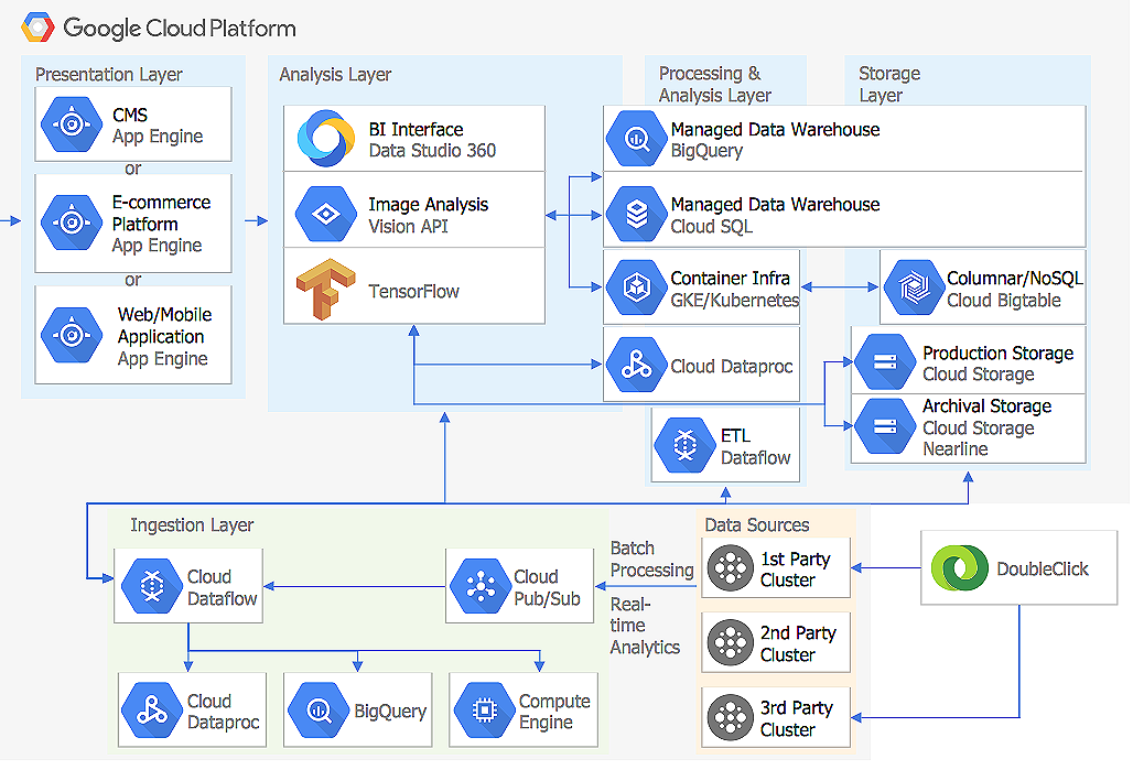 Google Cloud  Platform Architecture Diagram