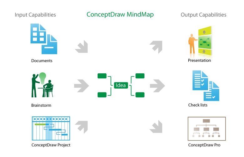 conceptdraw input output capabilities making great presentations skype synchronization with freemind xmind mindjet mindmanager