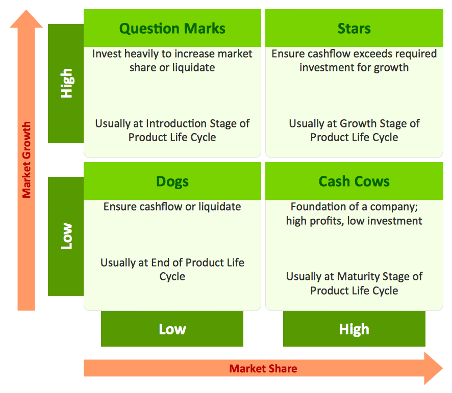 Boston growth-share matrix