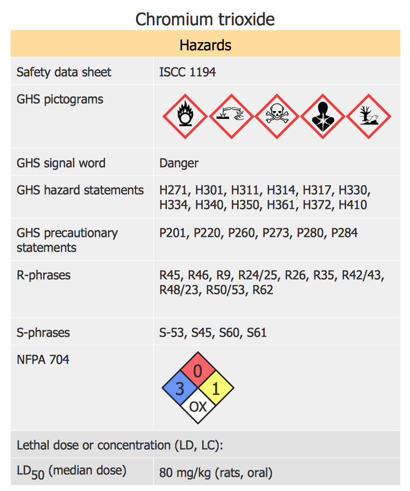 How To Design Regulatory Documents with use of Standard GHS Pictograms