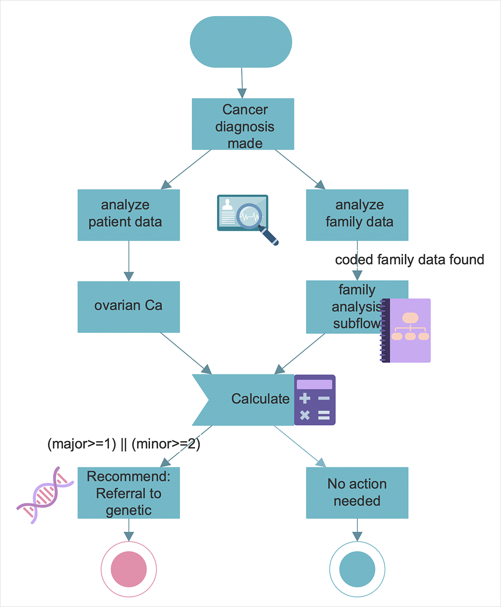 Health Informatics Diagram