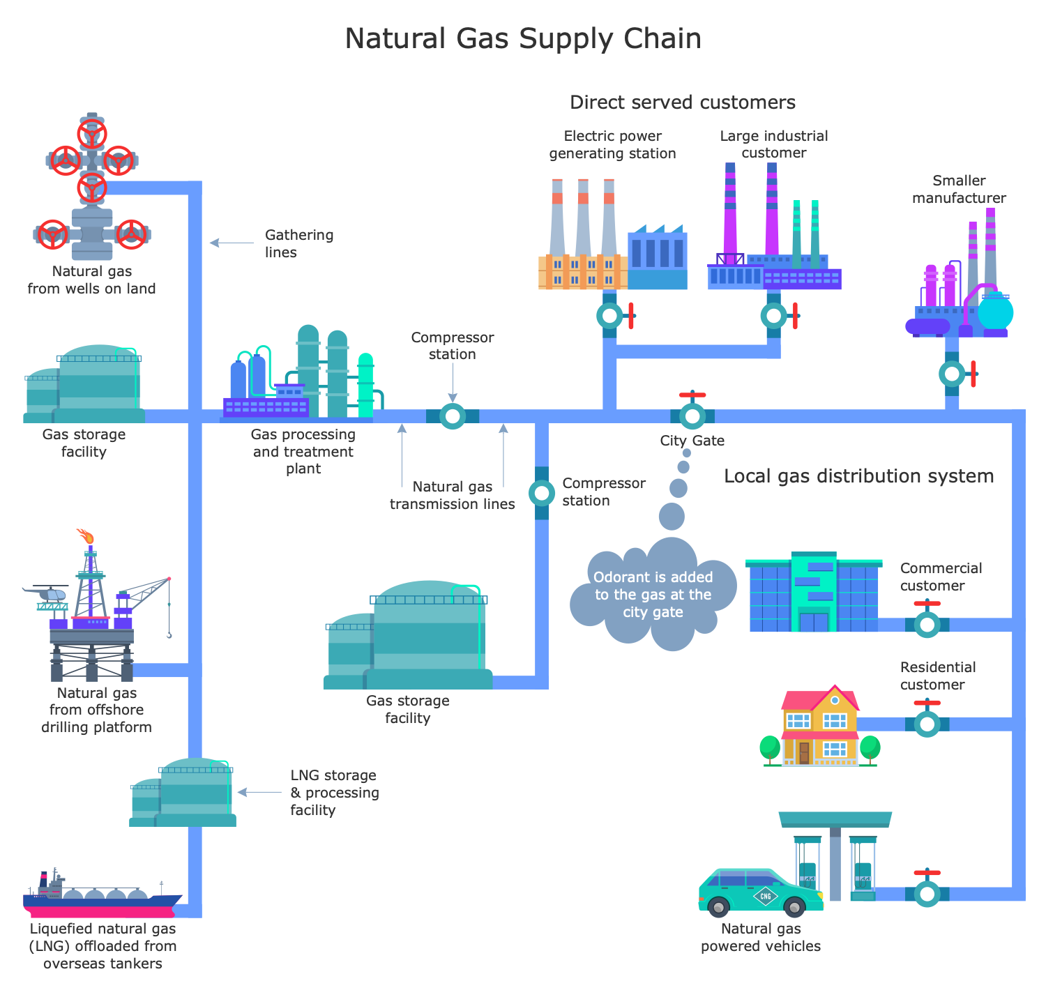 Natural Gas Supply Chain