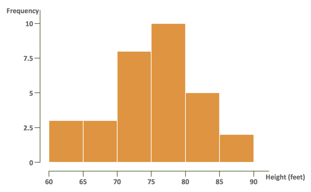 Histogram Charts Graphs