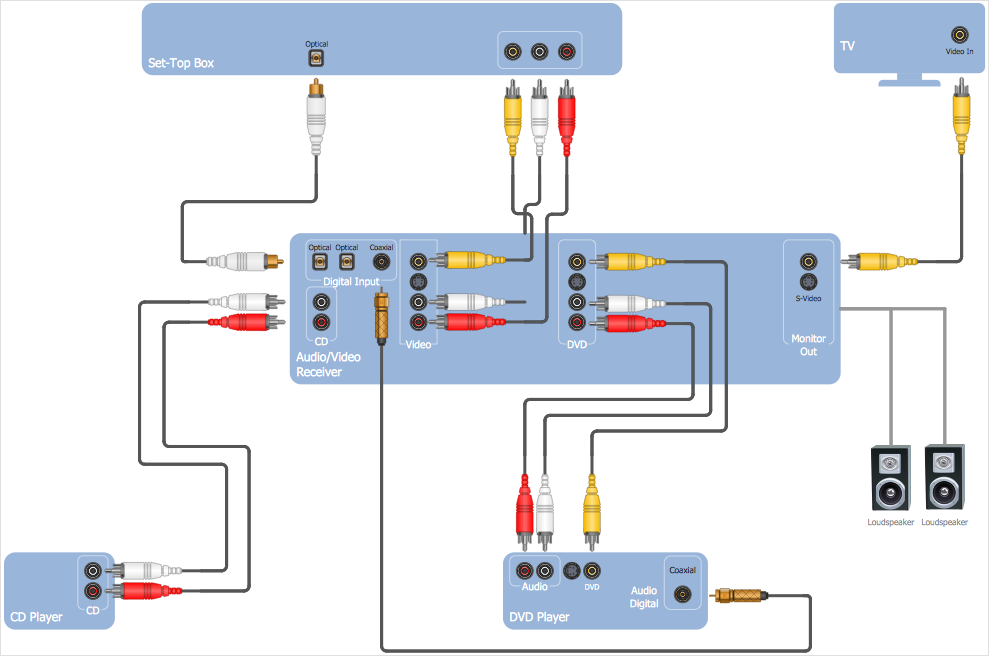 Audio Visual System Hook Up diagram