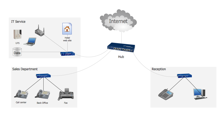 Hotel Service Process