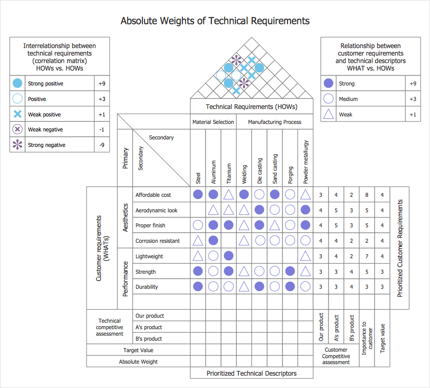 How to Create a House of Quality Diagram *