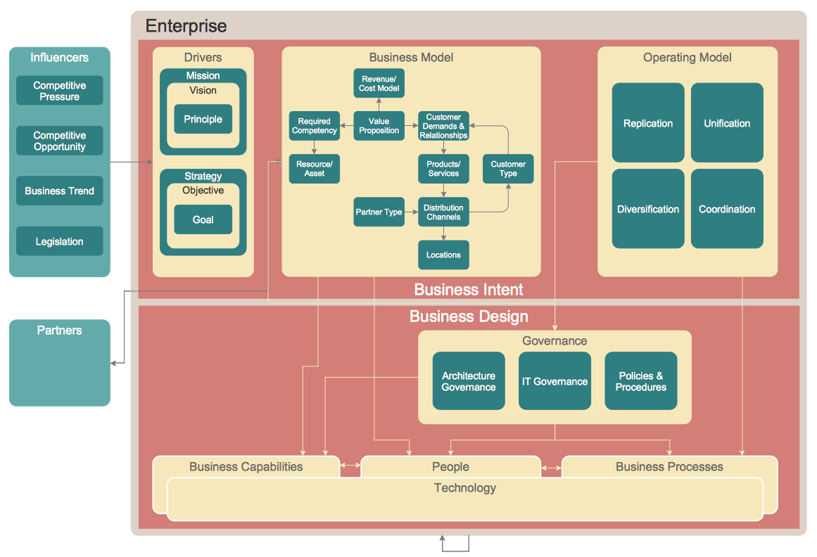 Typical Enterprise Architecture diagram
