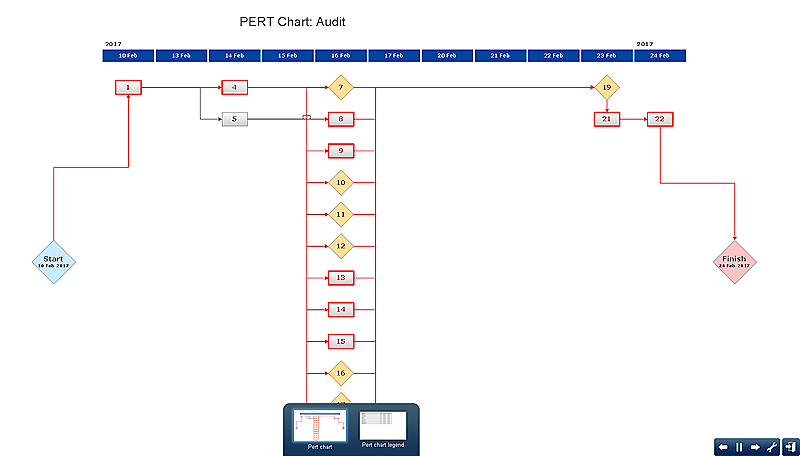 Create pert chart for project