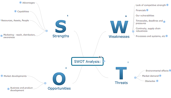 SWOT analysis mind map